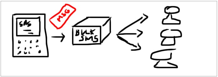 How ShoutSMS work - developer graphic :)